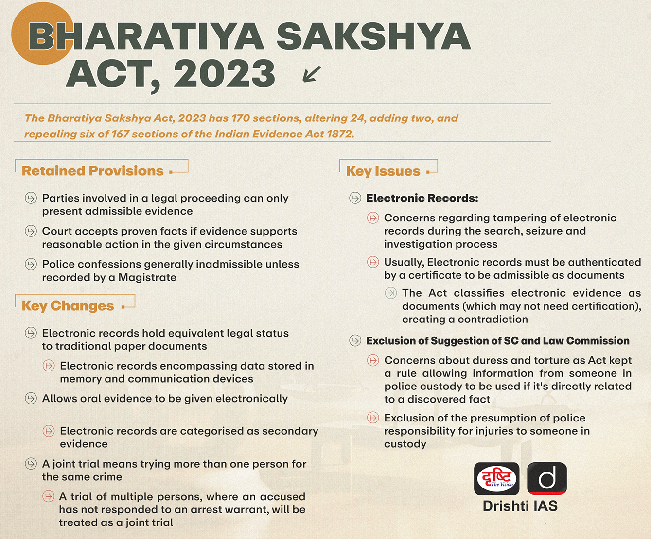 Bharatiya Sakshya Act, 2023: